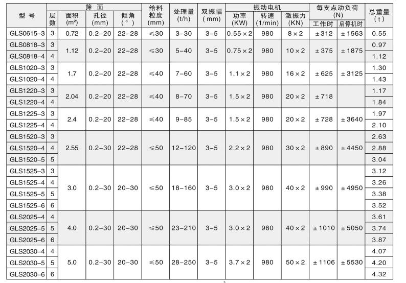 GLS系列直线概率筛