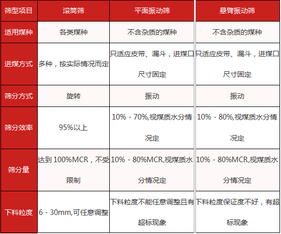 GTS系列滚筒筛